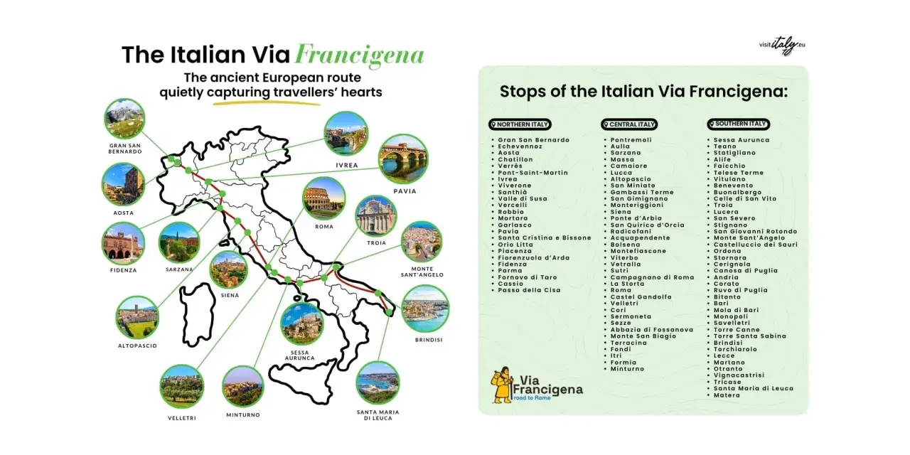 La Via Francigena attraversa l'Italia da nord a sud, collegando borghi storici e paesaggi mozzafiato. Quanto è lunga la Via Francigena? Oltre 1000 km di storia e spiritualità.