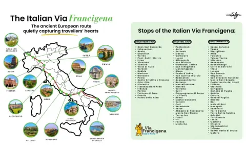 La Via Francigena attraversa l'Italia da nord a sud, collegando borghi storici e paesaggi mozzafiato. Quanto è lunga la Via Francigena? Oltre 1000 km di storia e spiritualità.