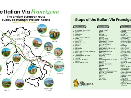 La Via Francigena attraversa l'Italia da nord a sud, collegando borghi storici e paesaggi mozzafiato. Quanto è lunga la Via Francigena? Oltre 1000 km di storia e spiritualità.